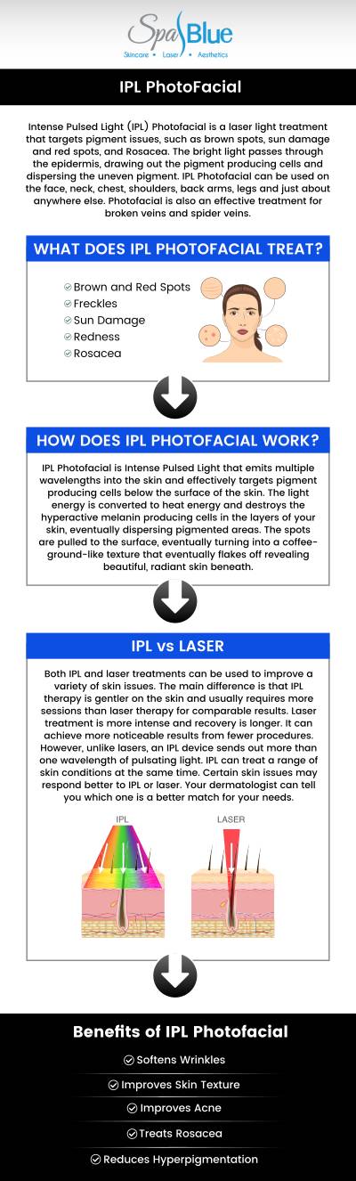 IPL photofacial treatment is a noninvasive laser procedure that can improve the color and texture of your skin without undergoing surgery. Get rid of signs of aging with IPL Photofacial! At Spa Blue Skin Care & Laser Center, Janet Beres, PA-C, and her team of professionals offer IPL therapy for sun spots, pigmentation, Rosacea, and melasma. For more information, contact us or schedule an appointment online. We are conveniently located at 7565 W Sand Lake Road, Orlando, FL 32819.