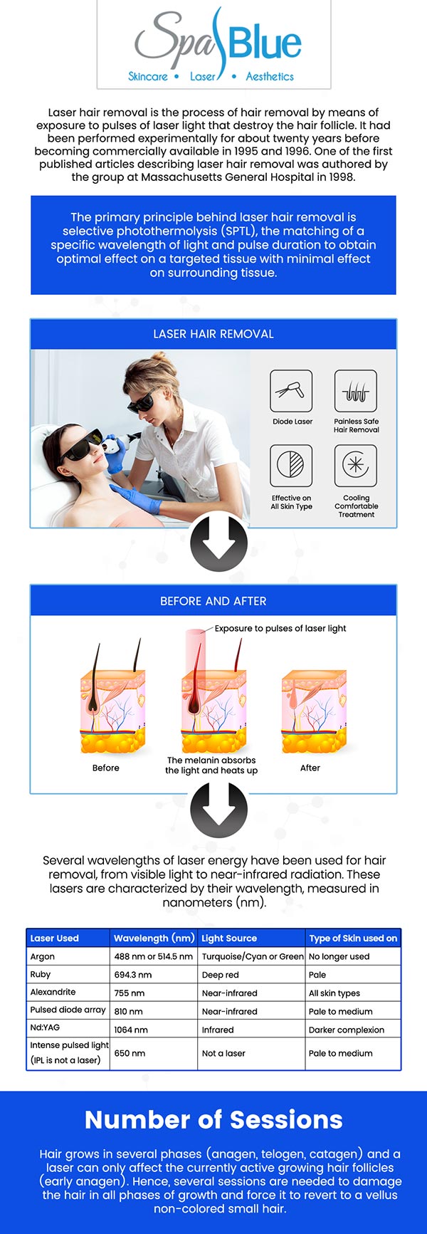 At Spa Blue Skin Care & Laser Center, Janet Beres, PA-C, and her team offer laser hair removal as a worthwhile investment for smoother, hair free skin. With long-lasting results, reduced risk of ingrown hairs, and minimal discomfort, laser hair removal saves you time and money compared to traditional methods like shaving and waxing. The precise and effective treatment targets hair follicles directly, making it an ideal solution for sensitive areas. Our team ensures a comfortable experience, helping you achieve the smooth, flawless skin you’ve always wanted. For more information, contact us or schedule an appointment online. We are conveniently located at 7565 W Sand Lake Road, Orlando, FL 32819.