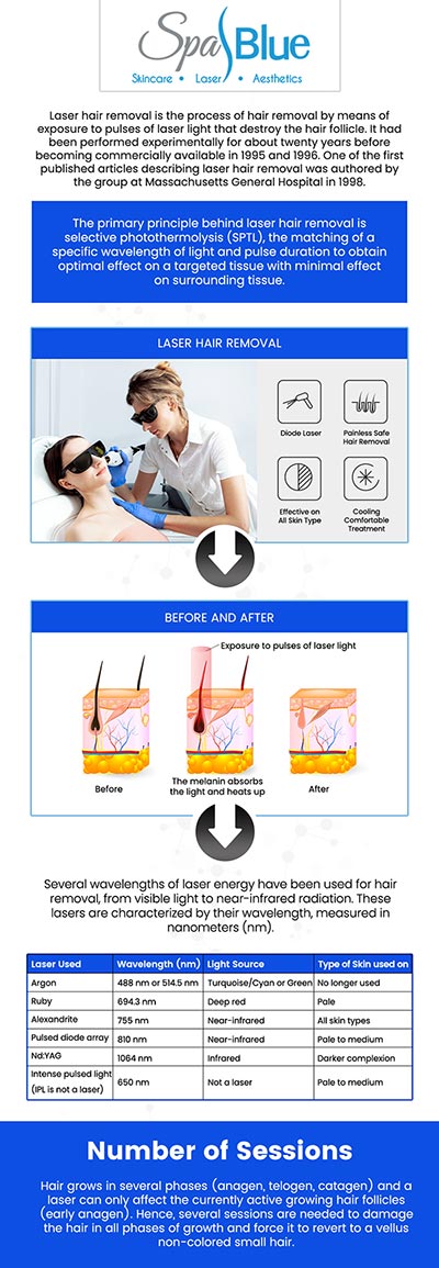 At Spa Blue Skin Care & Laser Center, Janet Beres, PA-C, and her team offer laser hair removal as a worthwhile investment for smoother, hair free skin. With long-lasting results, reduced risk of ingrown hairs, and minimal discomfort, laser hair removal saves you time and money compared to traditional methods like shaving and waxing. The precise and effective treatment targets hair follicles directly, making it an ideal solution for sensitive areas. Our team ensures a comfortable experience, helping you achieve the smooth, flawless skin you’ve always wanted. For more information, contact us or schedule an appointment online. We are conveniently located at 7565 W Sand Lake Road, Orlando, FL 32819.